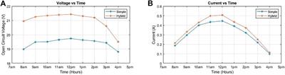 An Experimental and Comparative Performance Evaluation of a Hybrid Photovoltaic-Thermoelectric System